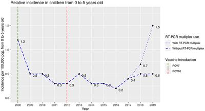 Changes in the incidence of acute bacterial meningitis caused by Streptococcus pneumoniae and the implications of serotype replacement in children in Colombia after mass vaccination with PCV10